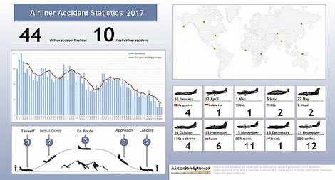 2017年の航空機事故 via: Aviation Safety Network