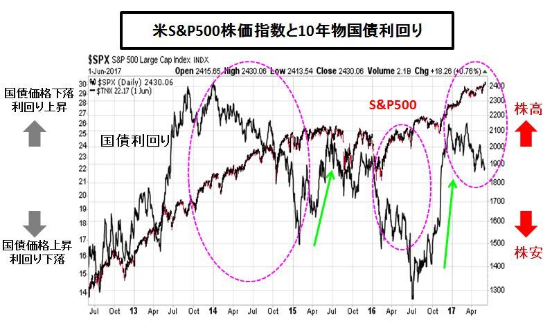 米　株価指数と長期金利
