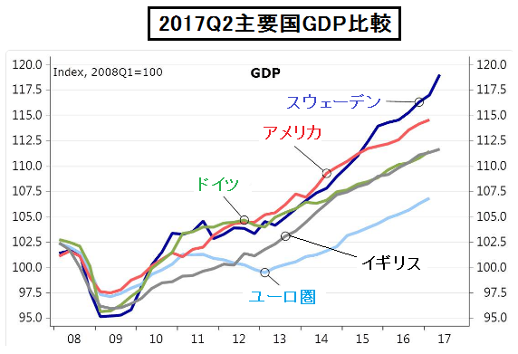 主要国　GDP比較　2017Q2