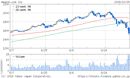 アマゾン株価暴落チャート